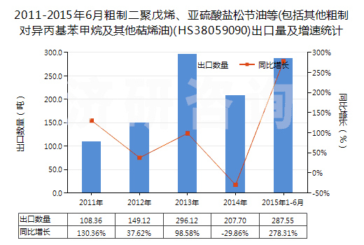 2011-2015年6月粗制二聚戊烯、亞硫酸鹽松節(jié)油等(包括其他粗制對(duì)異丙基苯甲烷及其他萜烯油)(HS38059090)出口量及增速統(tǒng)計(jì)